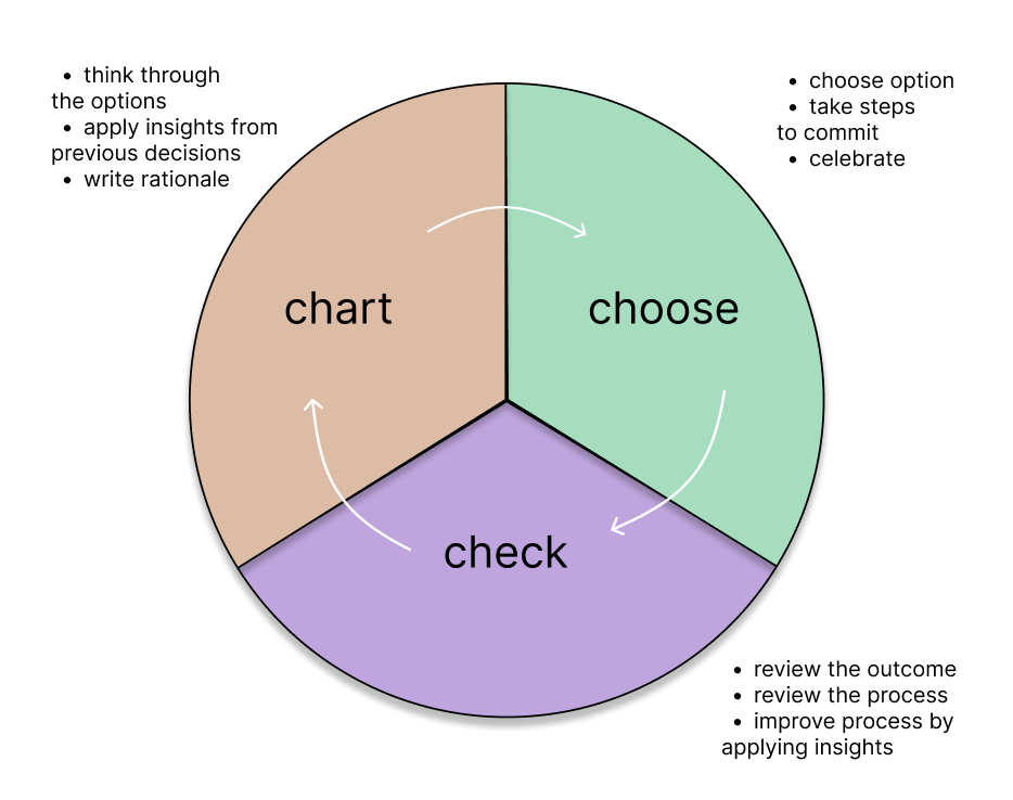 A decision making wheel that illustrates the cyclical process of effective decision-making.